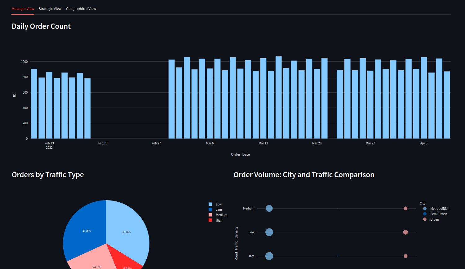 Curry Company Dashboard